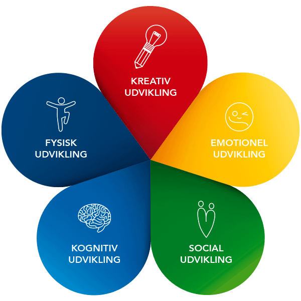 Blomst der viser børnenes fem udviklingsområder gennem leg.